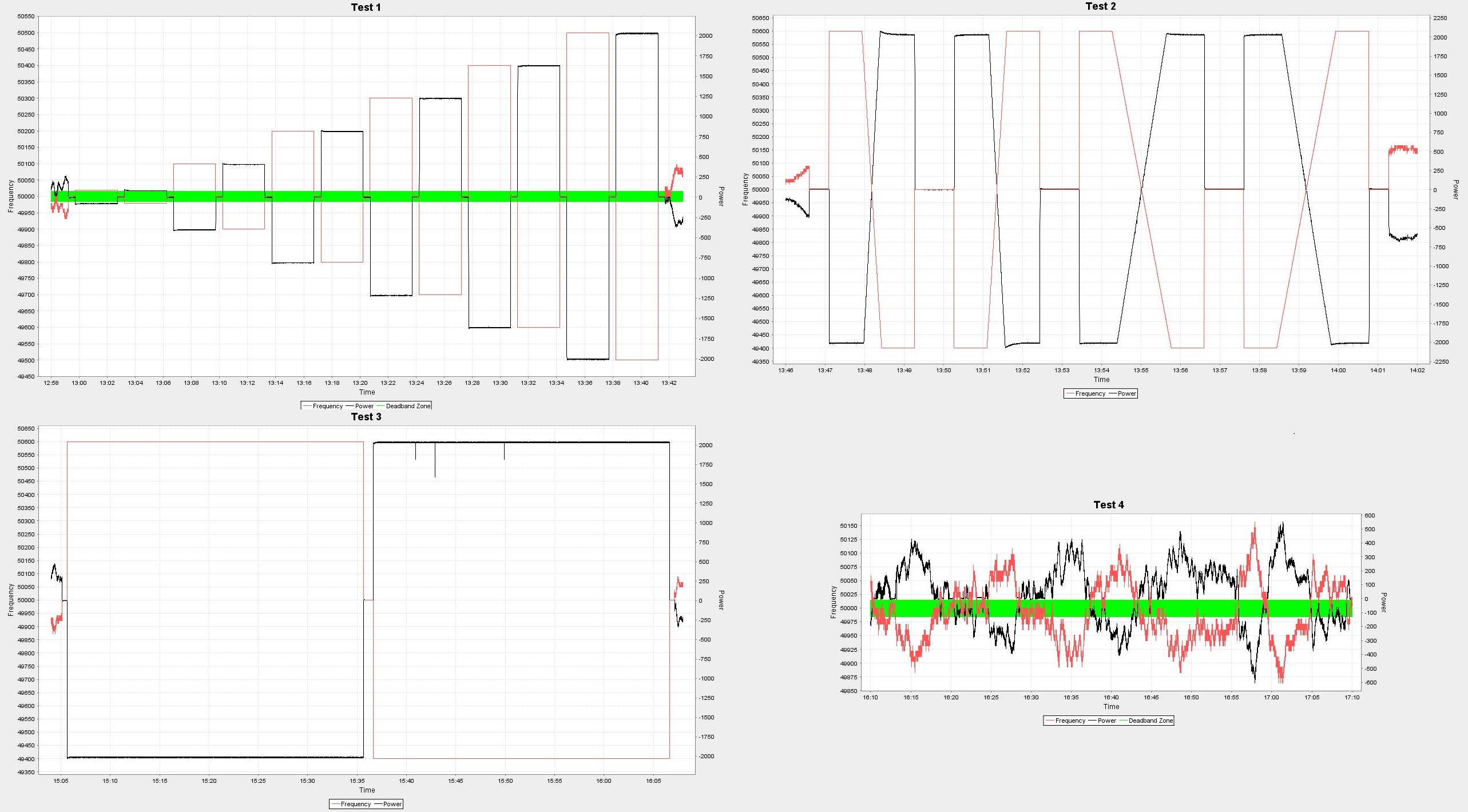 Power Station Data Analysis