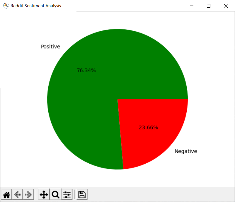 Reddit Sentiment Analysis